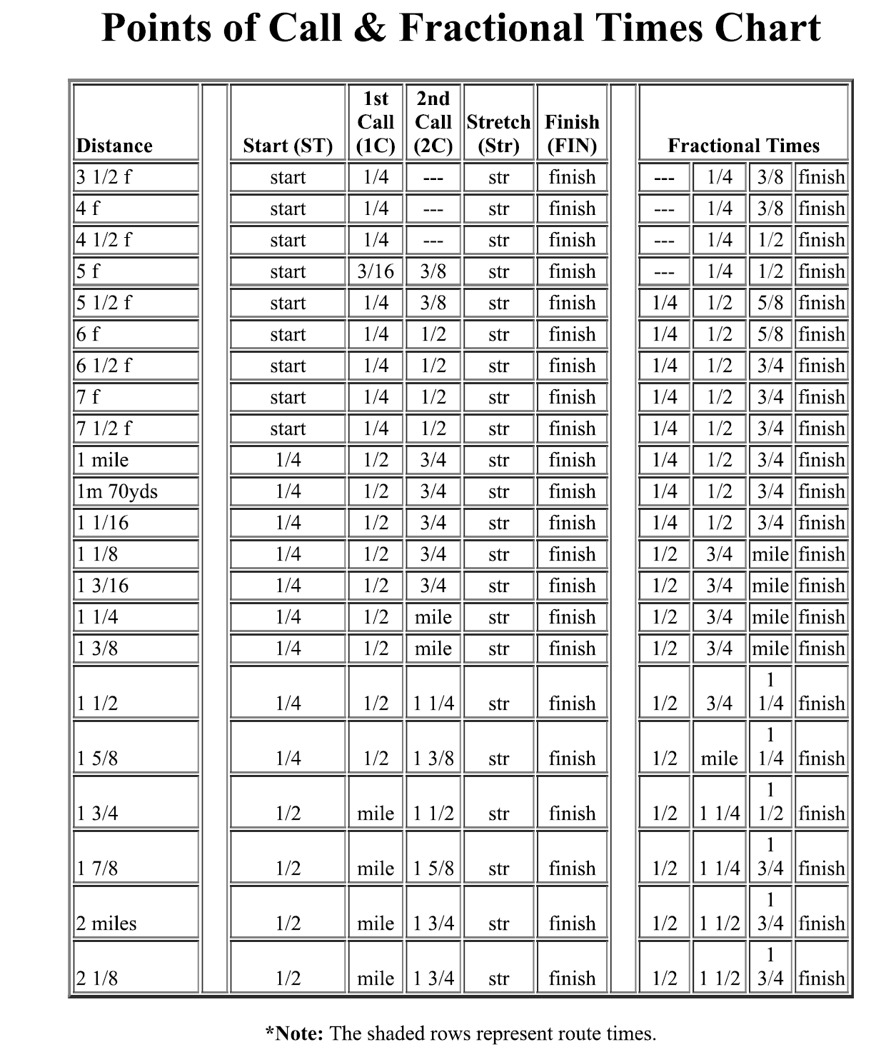 Points of Call and Fractional Times Chart – CapitalOTB